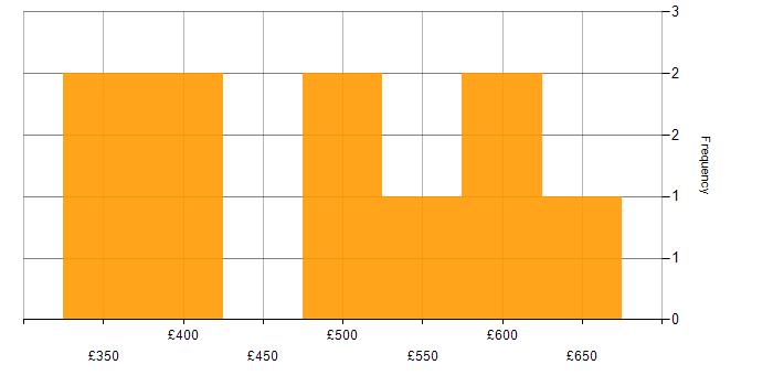 Daily rate histogram for UX Developer in the UK
