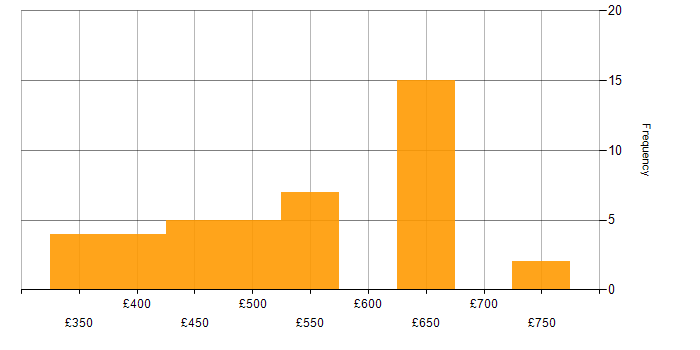 Daily rate histogram for UX Research in London