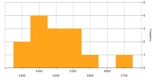 Daily rate histogram for UX Research in the UK excluding London