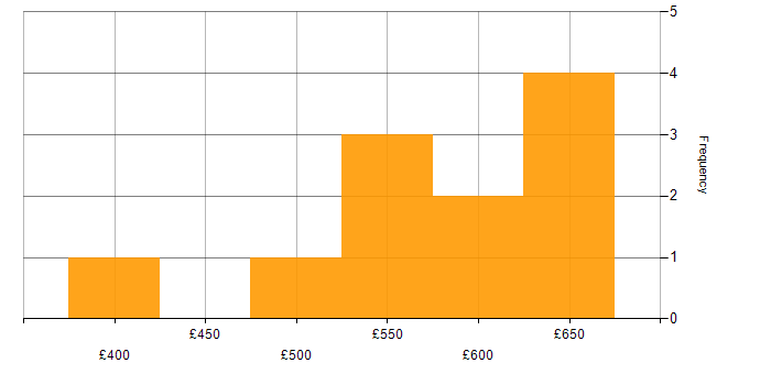Daily rate histogram for V-Model in the UK