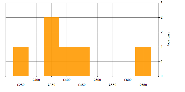 Daily rate histogram for Validation in Birmingham
