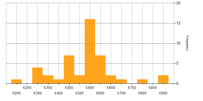 Daily rate histogram for Validation in Central London