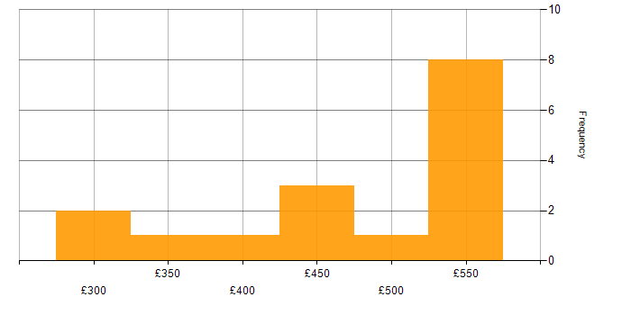 Daily rate histogram for Validation in Cheshire