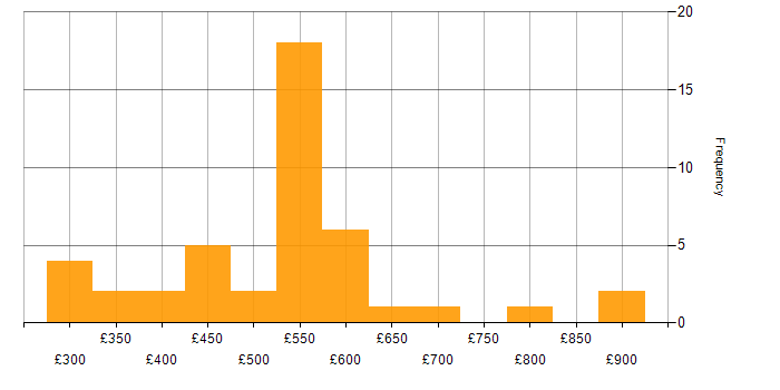 Daily rate histogram for Validation in the City of London
