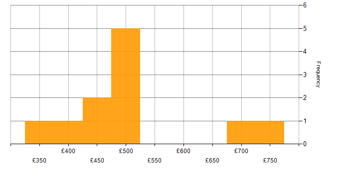 Daily rate histogram for Validation in Corsham