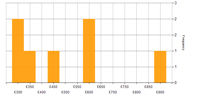 Daily rate histogram for Validation in East London