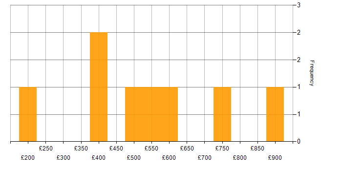Daily rate histogram for Validation in the East Midlands