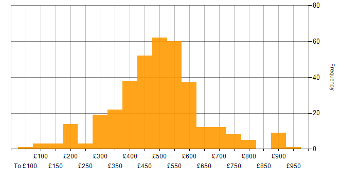 Daily rate histogram for Validation in England