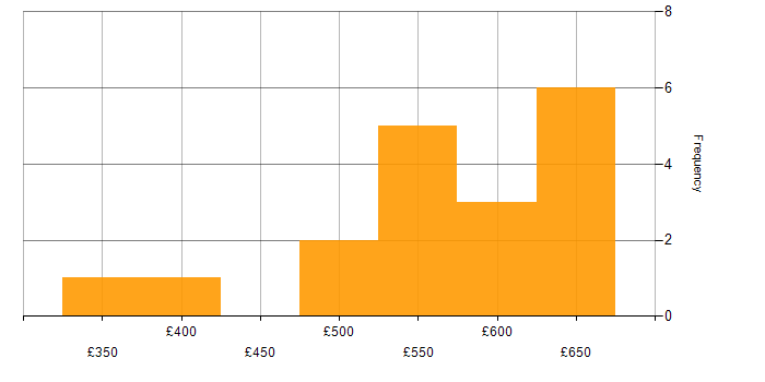 Daily rate histogram for Validation in Farnborough