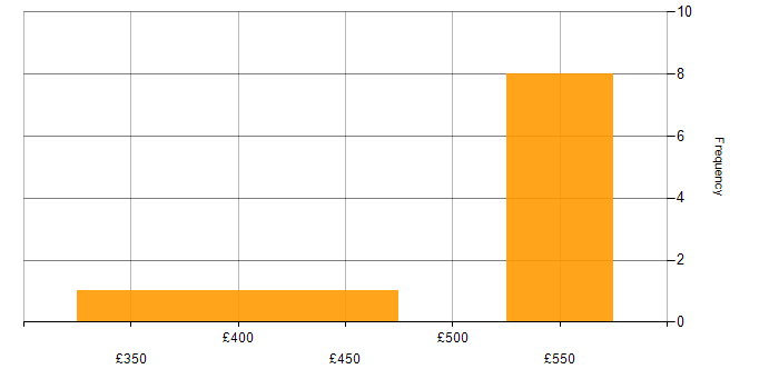 Daily rate histogram for Validation in Knutsford