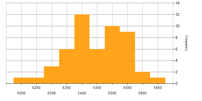 Daily rate histogram for Validation in the North of England