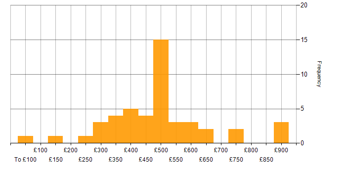 Daily rate histogram for Validation in the South East