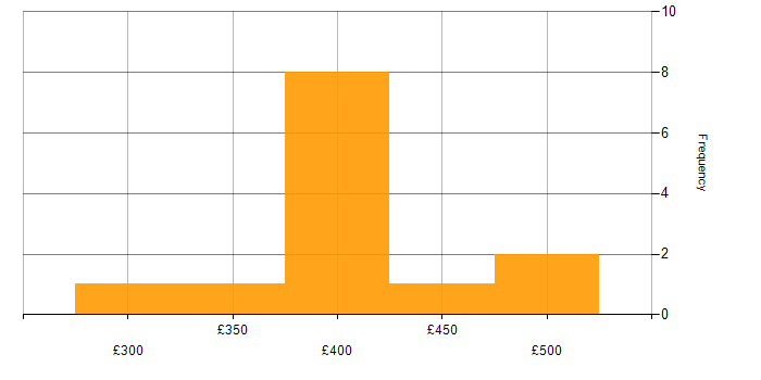 Daily rate histogram for Validation in South Yorkshire