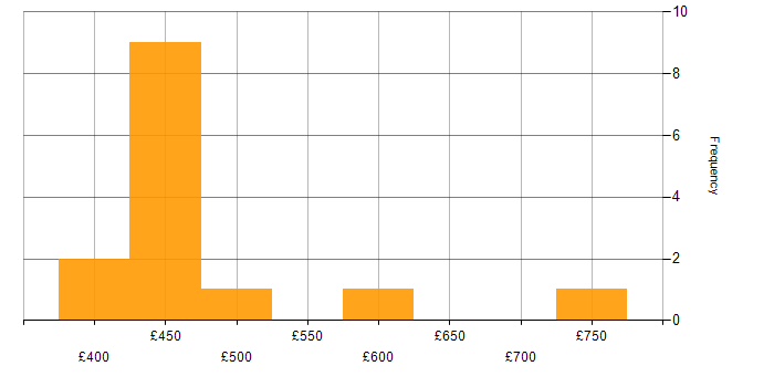 Daily rate histogram for Validation in West London