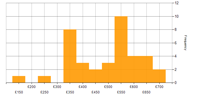 Daily rate histogram for Validation in the West Midlands
