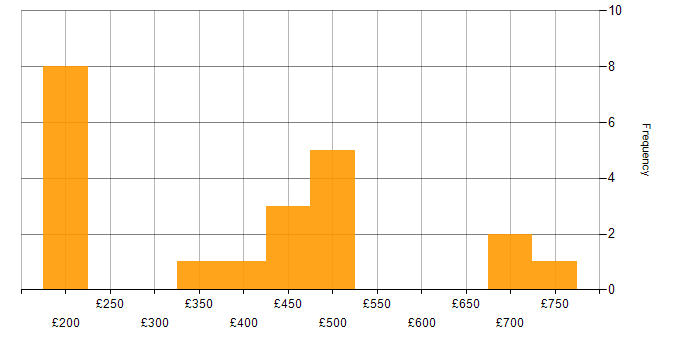 Daily rate histogram for Validation in Wiltshire