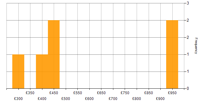 Daily rate histogram for Value Proposition in Berkshire