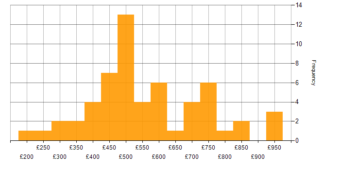 Daily rate histogram for Value Proposition in England