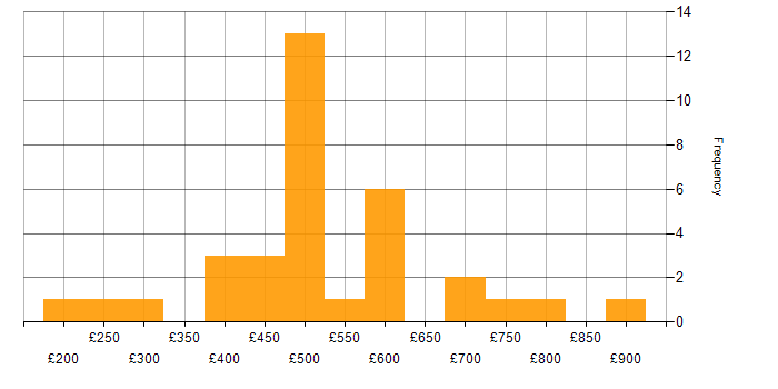 Daily rate histogram for Value Proposition in London