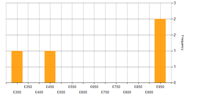 Daily rate histogram for Value Proposition in the Thames Valley