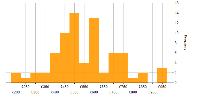 Daily rate histogram for Value Proposition in the UK