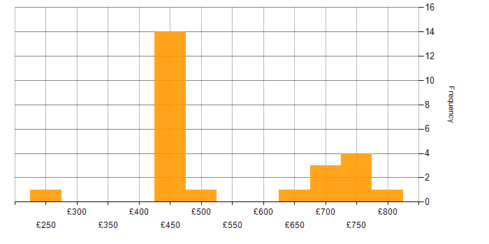 Daily rate histogram for Varonis in England