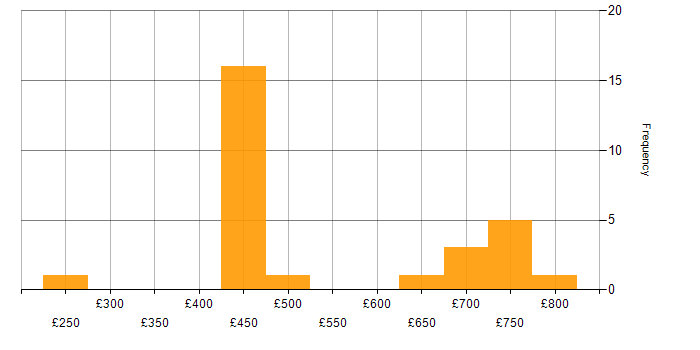 Daily rate histogram for Varonis in the UK