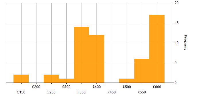 Daily rate histogram for VB in England