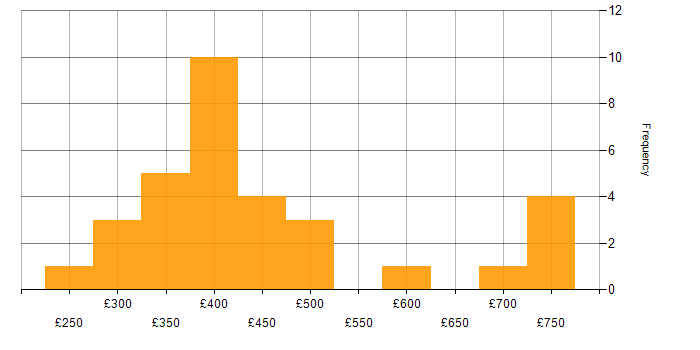 Daily rate histogram for VB.NET in England