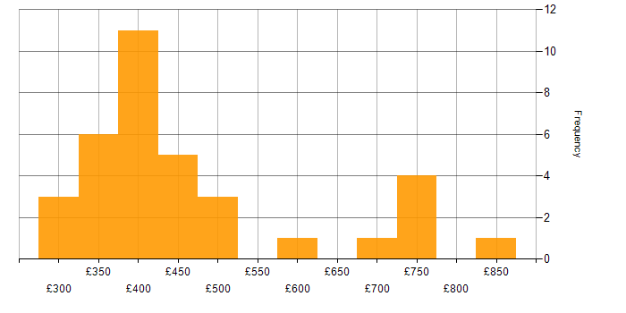 Daily rate histogram for VB.NET in the UK