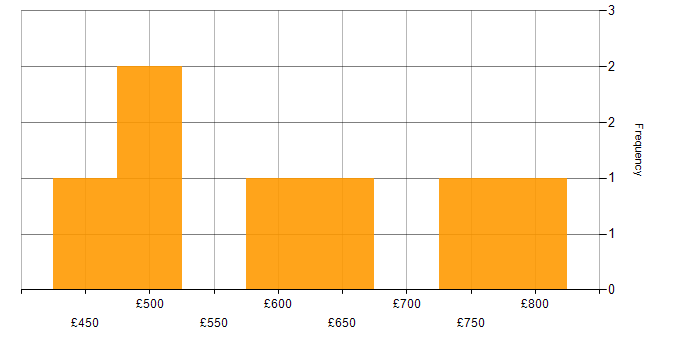 Daily rate histogram for VBA Developer in the UK