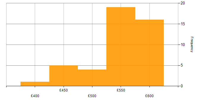 Daily rate histogram for VBScript in the South East