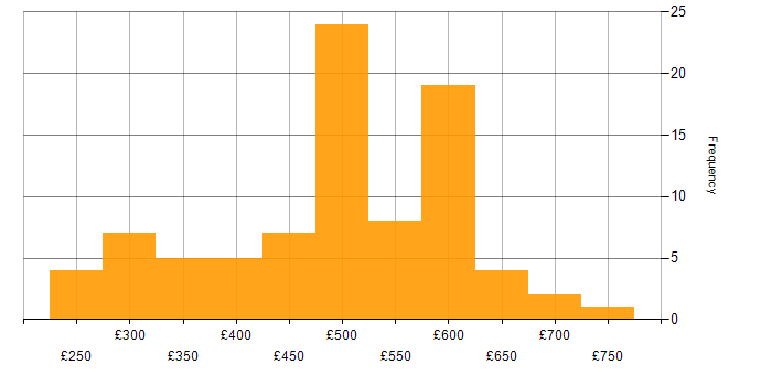 Daily rate histogram for vCenter Server in England