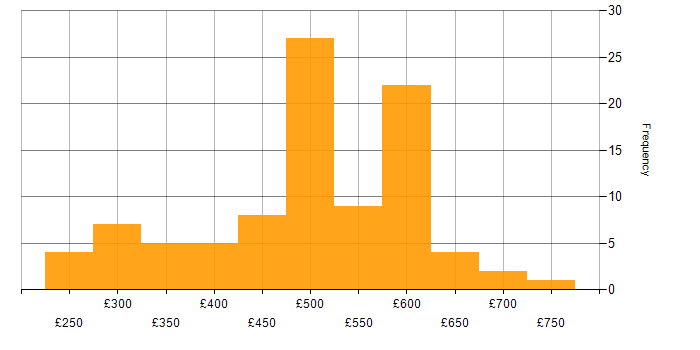 Daily rate histogram for vCenter Server in the UK