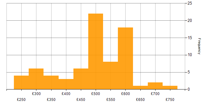 Daily rate histogram for vCenter Server in the UK excluding London