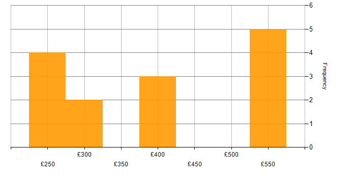 Daily rate histogram for vCenter Server in the West Midlands