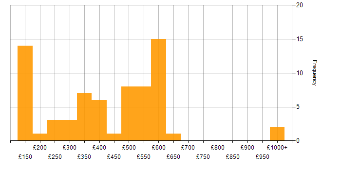 Daily rate histogram for Veeam in England