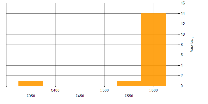 Daily rate histogram for Veeam in the Thames Valley