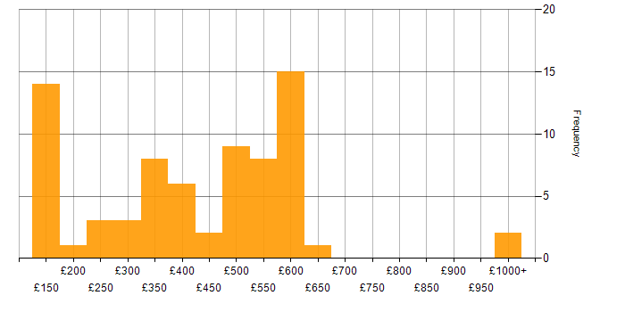 Daily rate histogram for Veeam in the UK