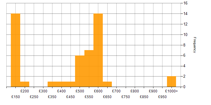 Daily rate histogram for Veeam in the UK excluding London