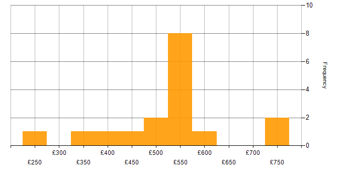 Daily rate histogram for Vendor Manager in the UK
