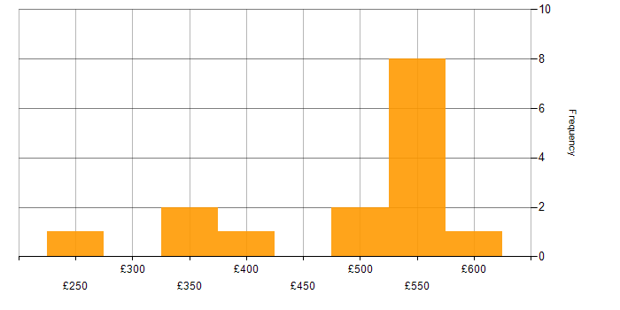 Daily rate histogram for Vendor Manager in the UK excluding London