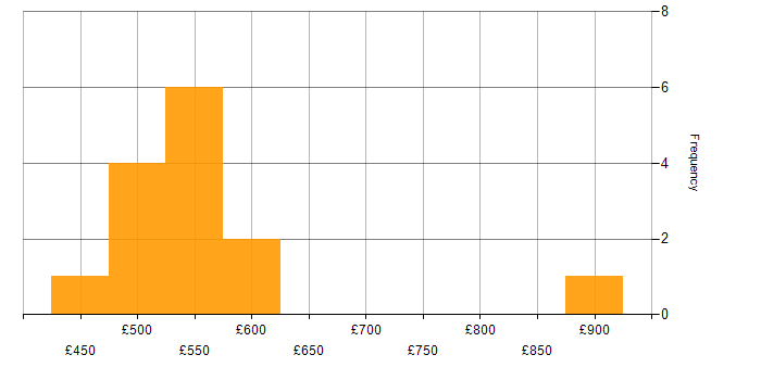Daily rate histogram for Veracode in England