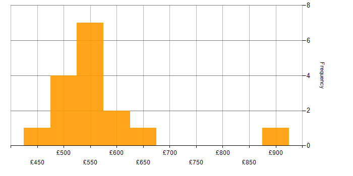 Daily rate histogram for Veracode in the UK