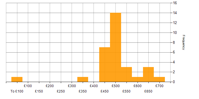 Daily rate histogram for Verification and Validation in the UK