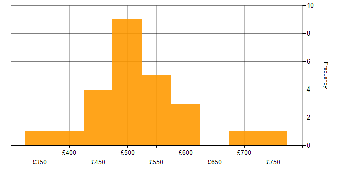 Daily rate histogram for Veritas in England