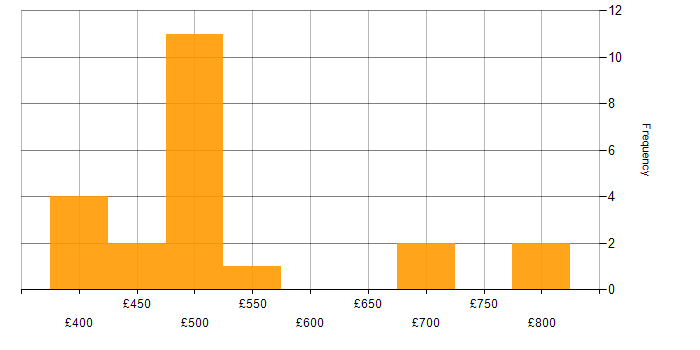 Daily rate histogram for Vertex AI in England