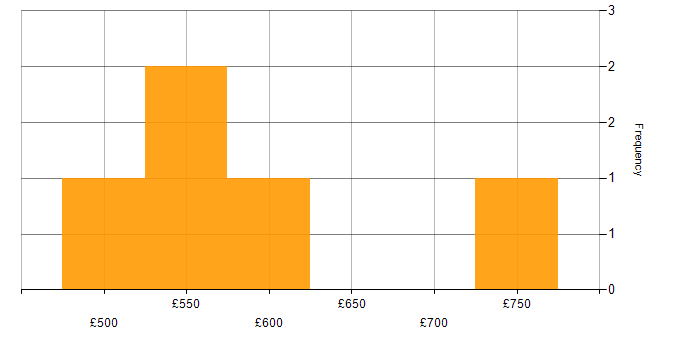 Daily rate histogram for VHDL in England