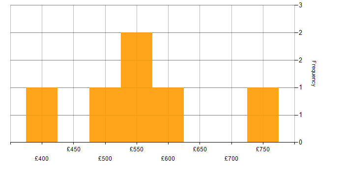Daily rate histogram for VHDL in the UK excluding London