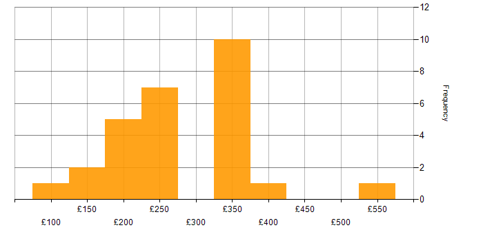 Daily rate histogram for Video Conferencing in Central London